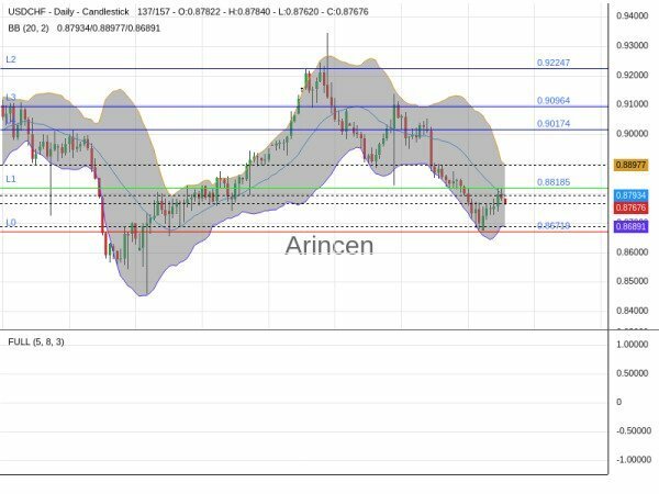 USDCHF Chart