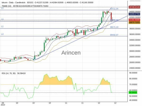 BTCUSD Chart