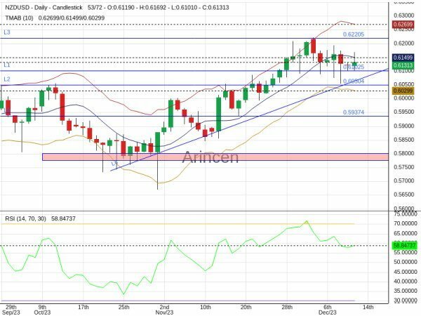 NZDUSD Chart