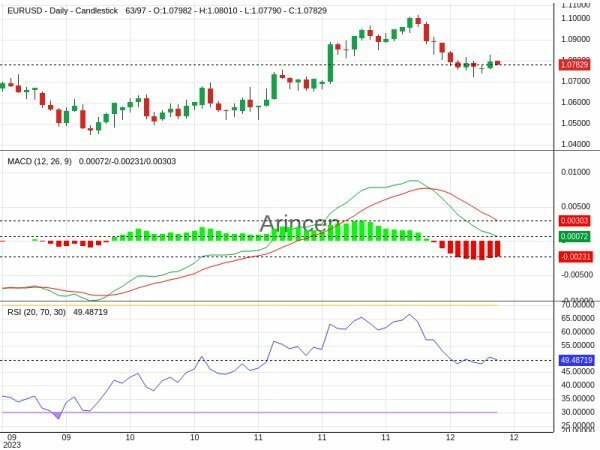 EURUSD Chart