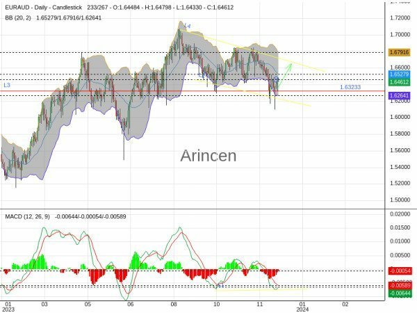 EURAUD Chart