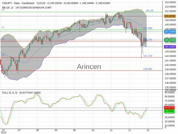 USDJPY Chart