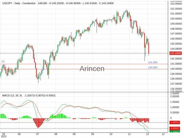 USDJPY Chart