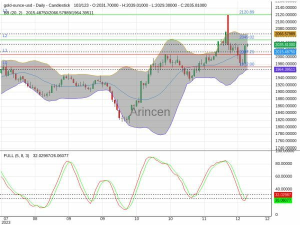 XAUUSD Chart