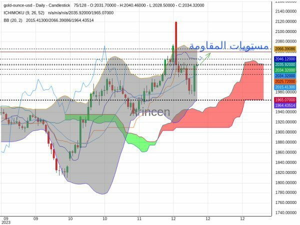 XAUUSD Chart