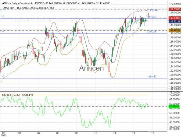 AMZN Chart