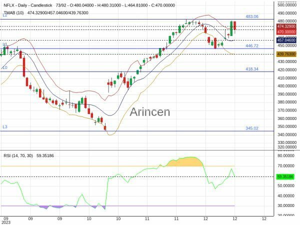 NFLX Chart