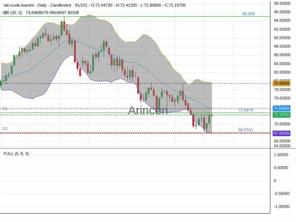 OILUSD Chart