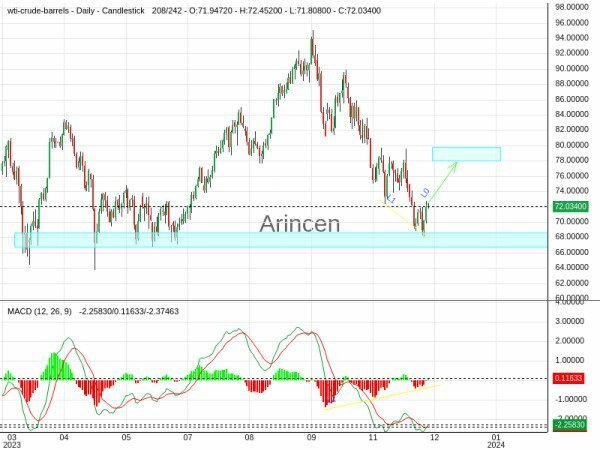 OILUSD Chart