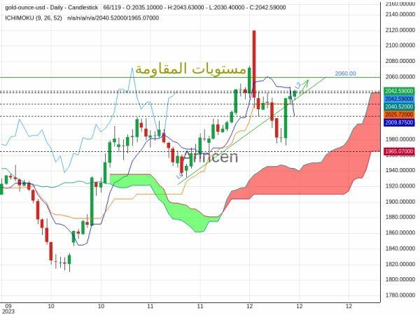 XAUUSD Chart