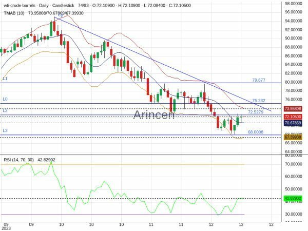 OILUSD Chart