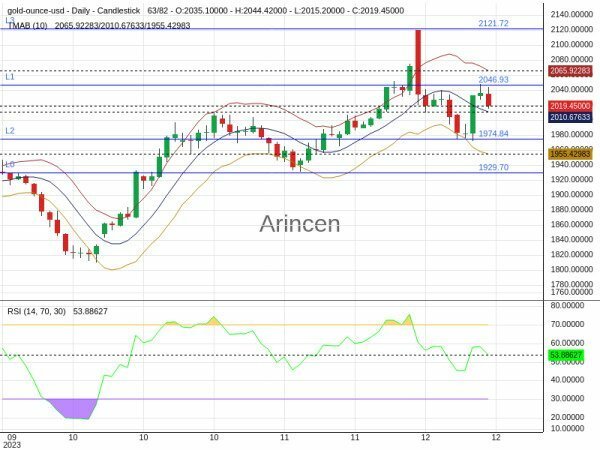 XAUUSD Chart