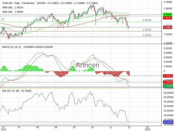 USDCAD Chart