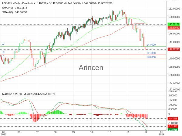 USDJPY Chart