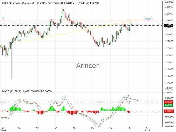 GBPUSD Chart