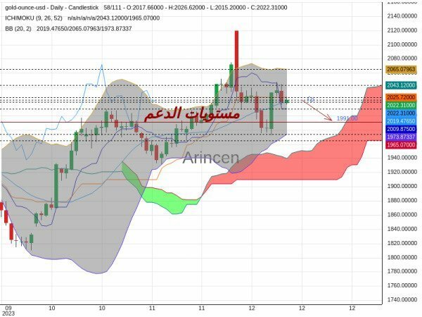 XAUUSD Chart