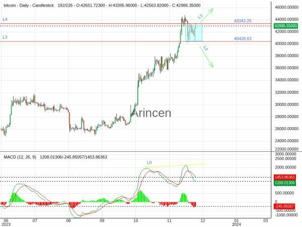 BTCUSD Chart