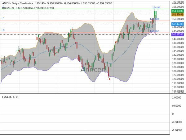 AMZN Chart