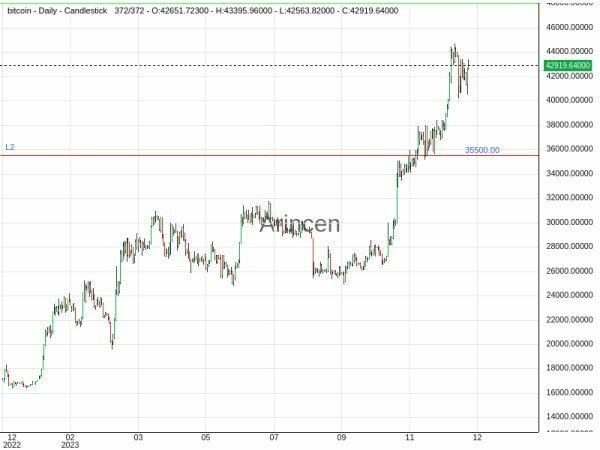 BTCUSD Chart