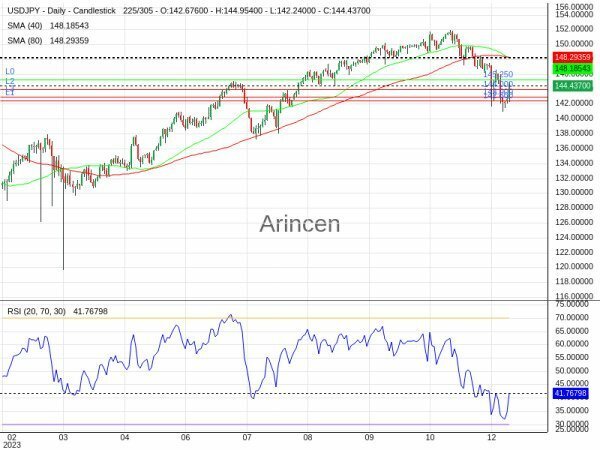 USDJPY Chart