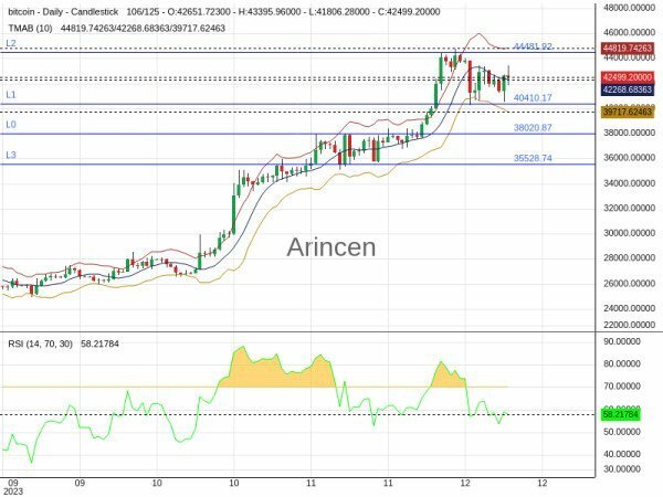 BTCUSD Chart