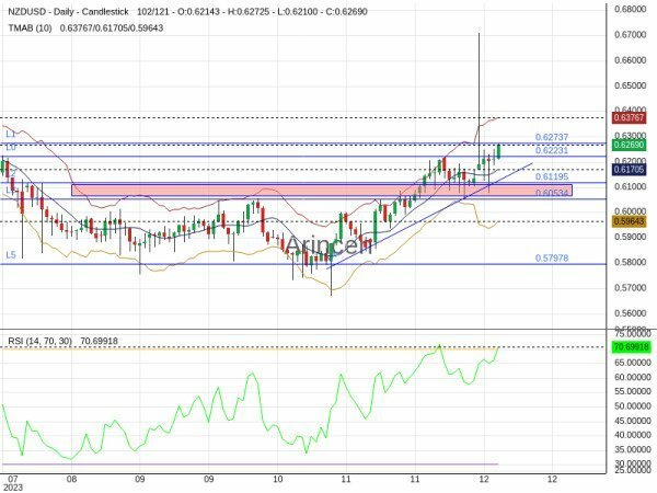 NZDUSD Chart