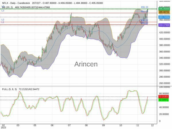 NFLX Chart