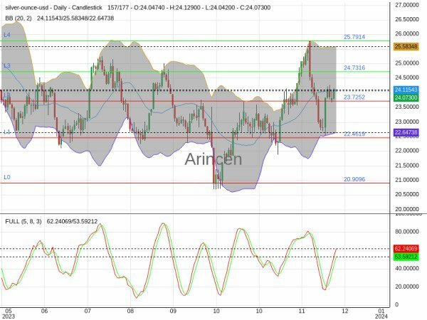 XAGUSD Chart