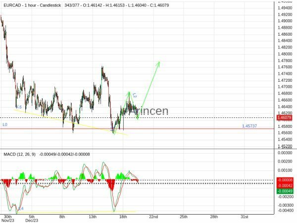 EURCAD Chart