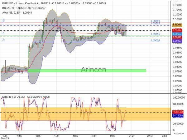 EURUSD Chart