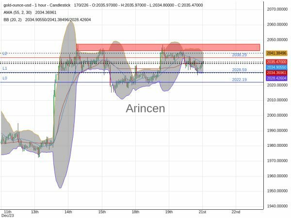 XAUUSD Chart