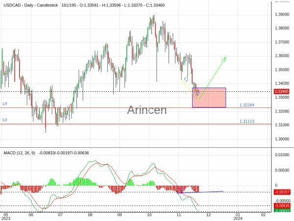 USDCAD Chart