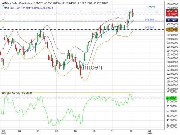 AMZN Chart