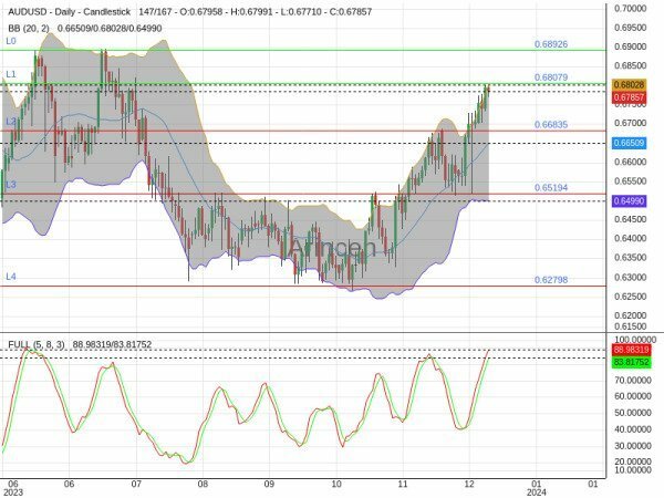 AUDUSD Chart