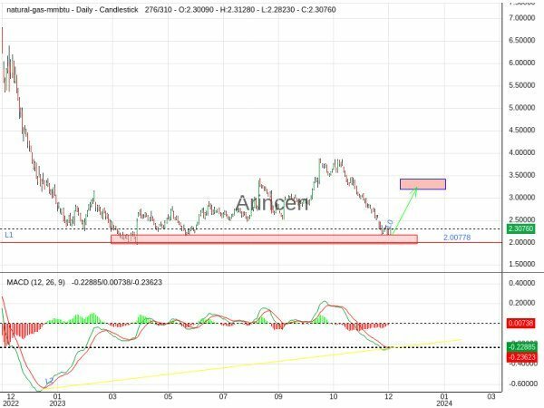 NATUSD Chart