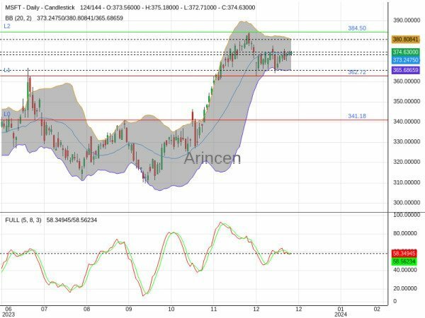 MSFT Chart