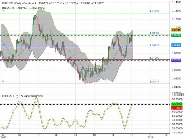 EURUSD Chart