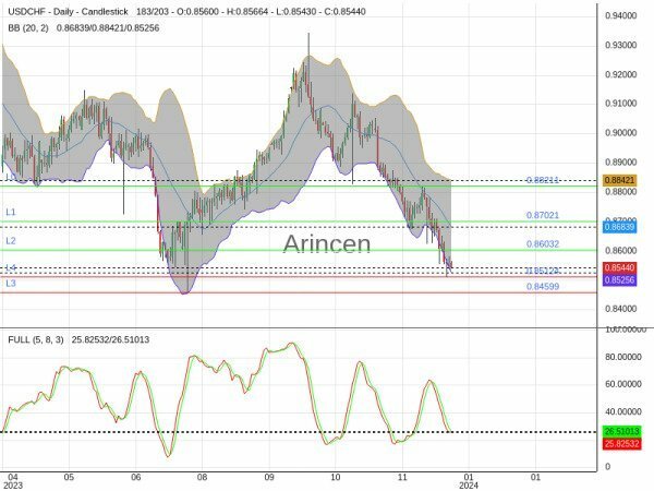 USDCHF Chart