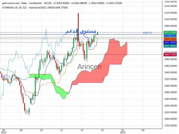 XAUUSD Chart