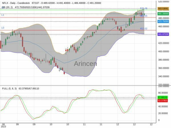 NFLX Chart