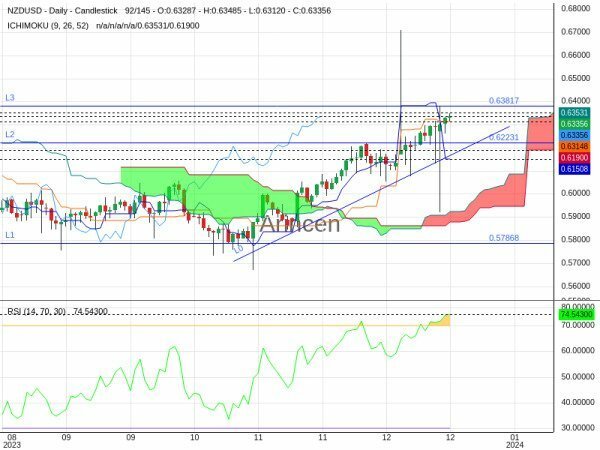 NZDUSD Chart