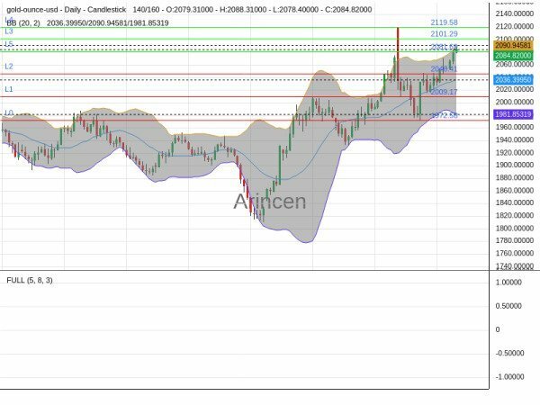 XAUUSD Chart