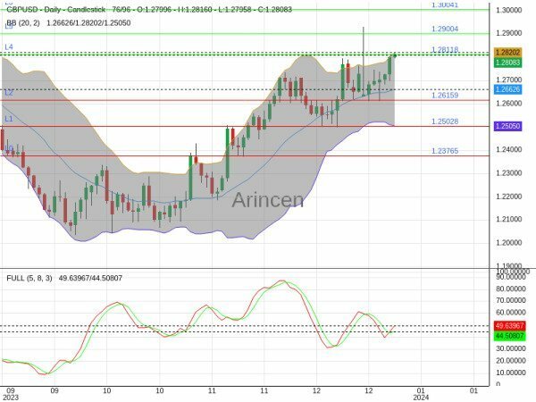 GBPUSD Chart