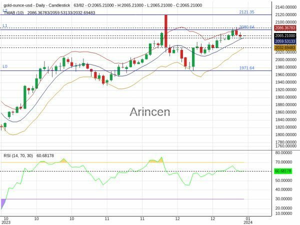 XAUUSD Chart