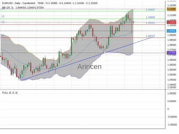 EURUSD Chart