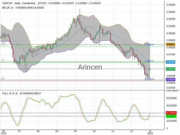 USDCHF Chart