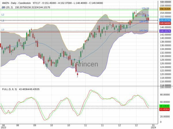 AMZN Chart