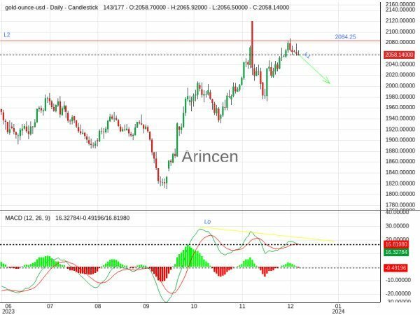 XAUUSD Chart