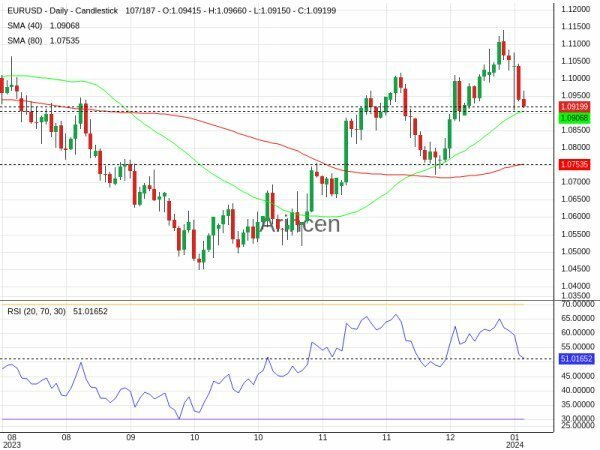 EURUSD Chart