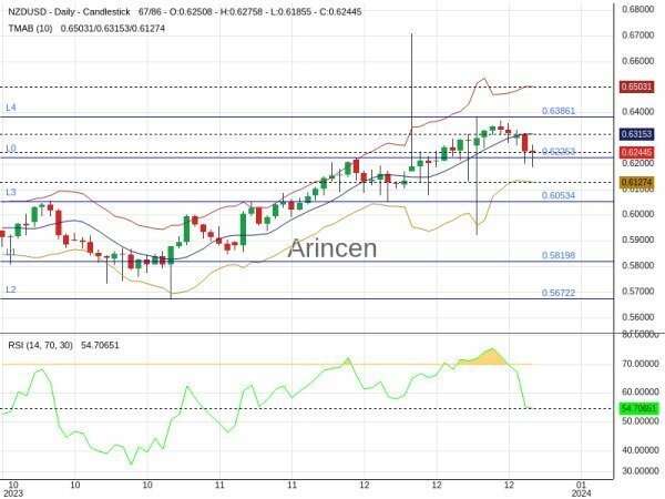 NZDUSD Chart